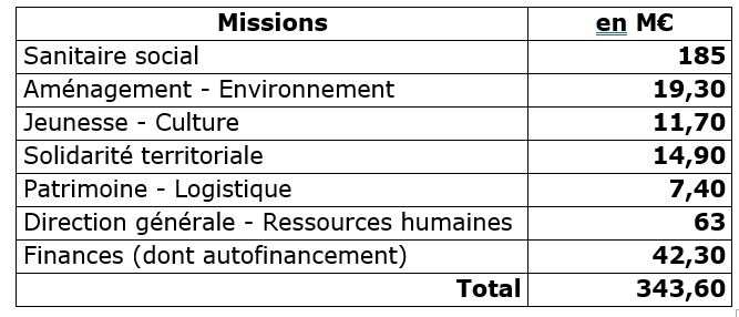 Dépenses de fonctionnement par missions