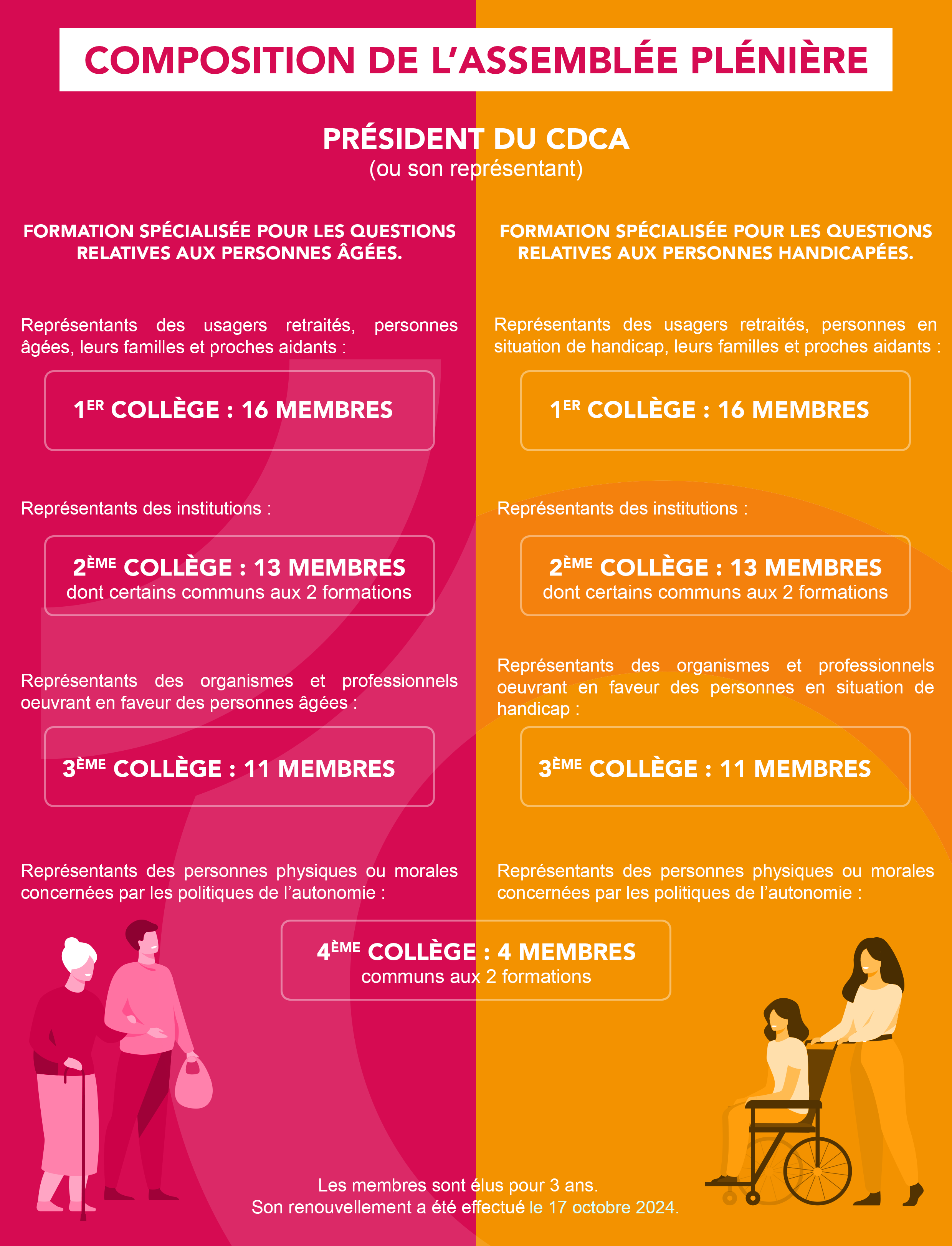 Composition de l'assemblée plénière du CDCA