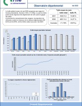 Le trafic routier dans l'Orne en mai 2022 ©CD61