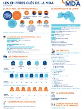 Les chiffres clés de la MDA