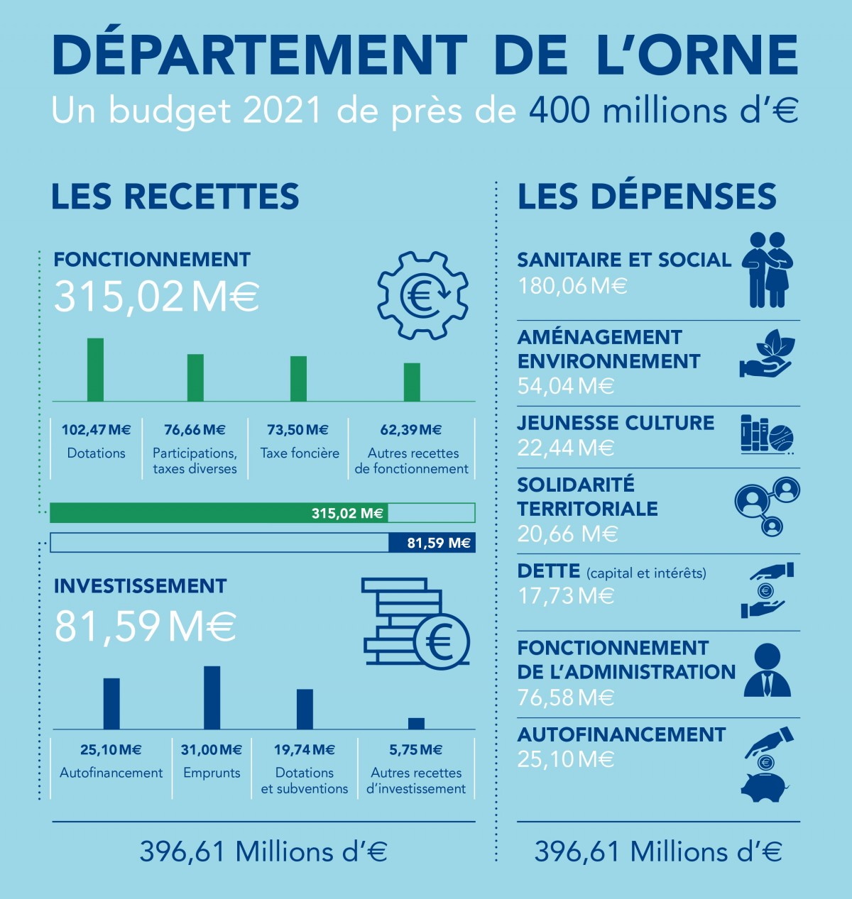 Soit 371.5M€, pour 366.1M€ en 2020 (hors autofinancement de 25.1M€ en 2021 pour 24.6M€ en 2020). Soit 371.5M€, pour 366.1M€ en 2020 (hors autofinancement de 25.1M€ en 2021 pour 24.6M€ en 2020).