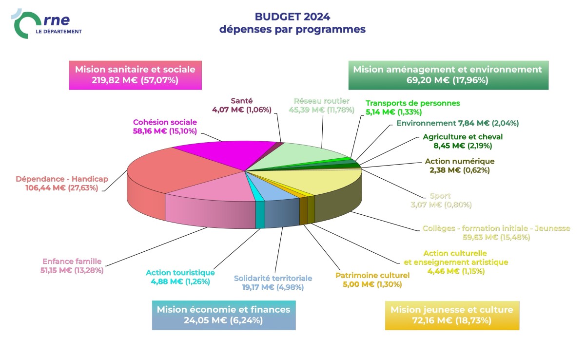 Budget 2024 ©CD61 Budget 2024 ©CD61