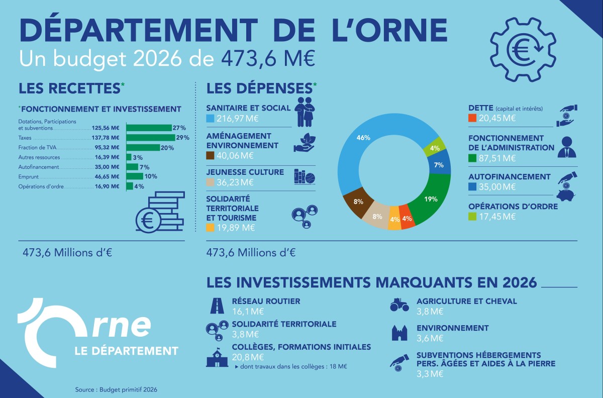 Visuel Budget 2026 ©CD61