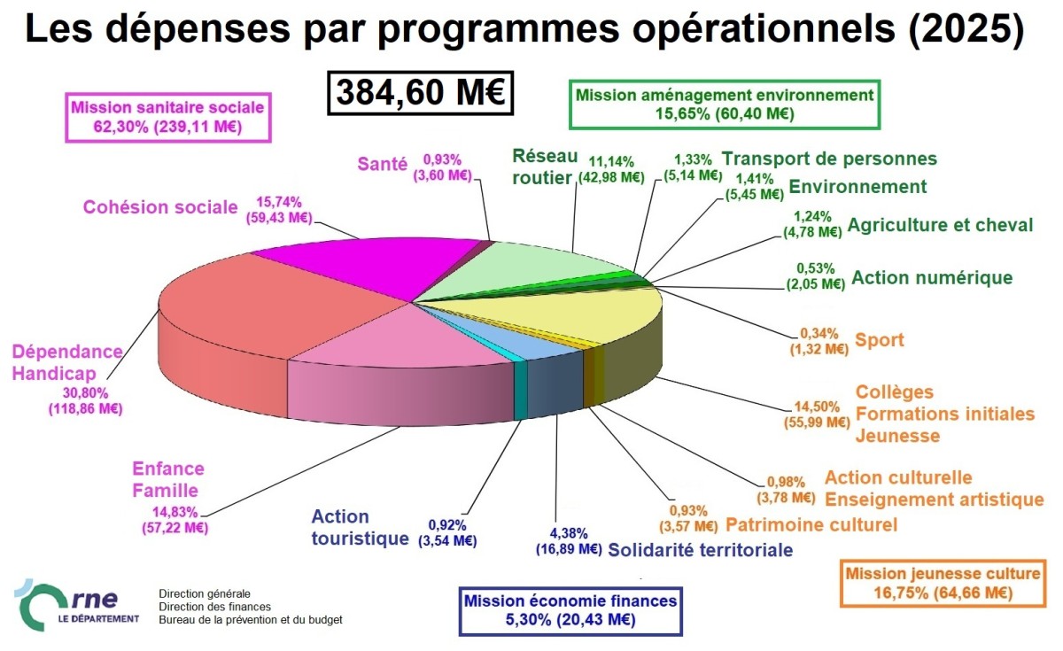 Dépenses par programme opérationnels du Département 2025 ©CD61