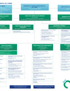 Organigramme du Conseil départemental de l'Orne ©CD61